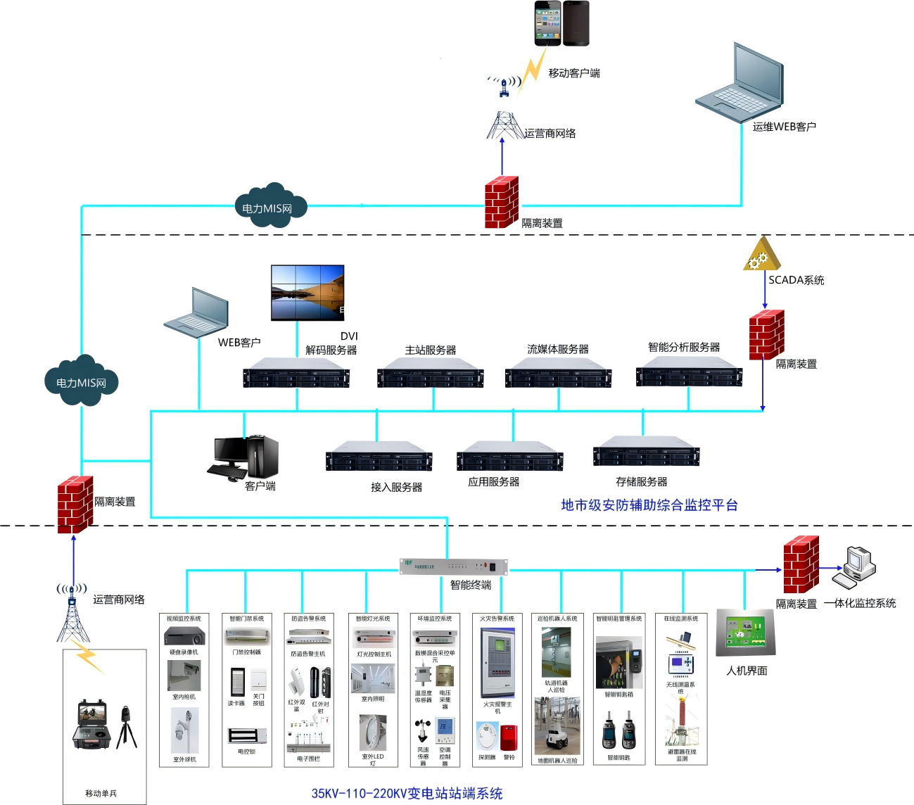 变电站智能辅助综合监控平台建设方案